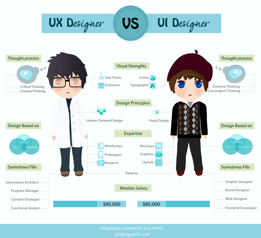 ux designer vs. ui designer
