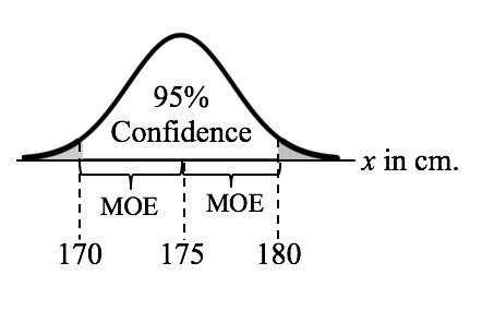 95% confidence