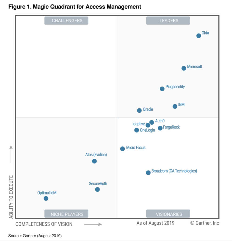 Gartner Magic Quadrant for Identity Management 2019